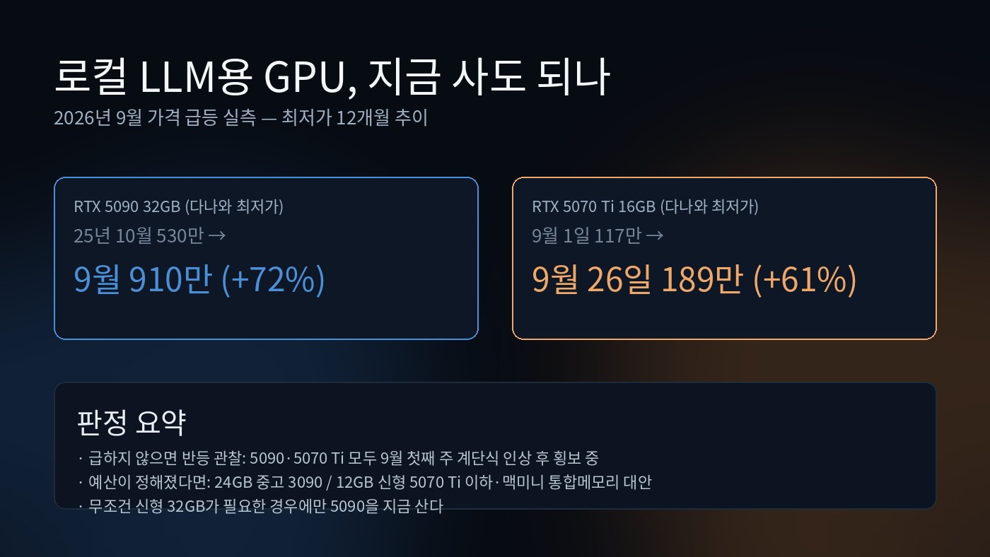 Read more about the article 로컬 LLM용 GPU 지금 사도 될까? — 5090·5070 Ti 가격 2배 급등 실측과 VRAM별 구매 판정