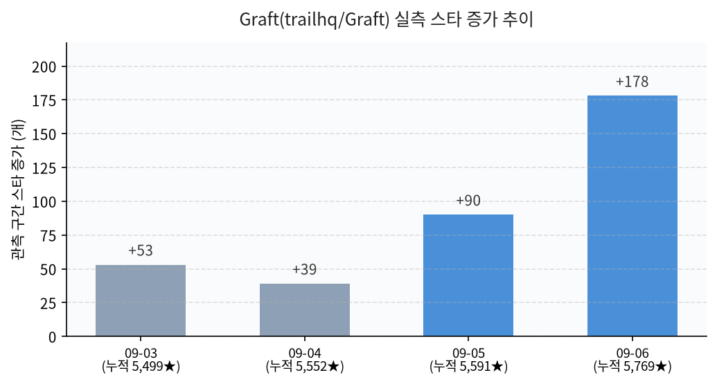 Graft 저장소의 4일간 실측 스타 증가 추이 막대그래프