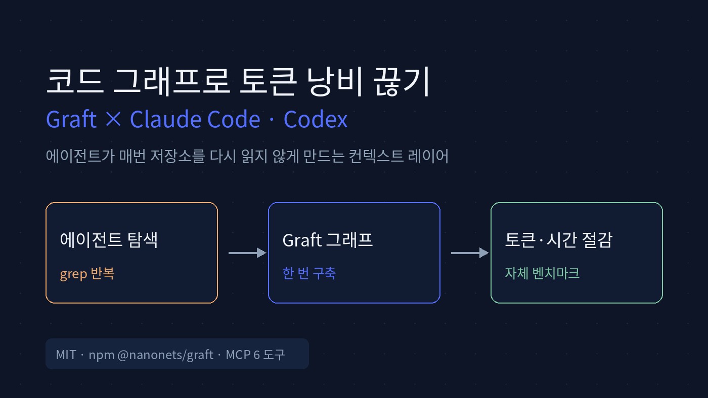 Read more about the article Claude Code가 매번 코드를 다시 읽는 문제, Graft로 끊기: 설치·보안·제거 직접 검증