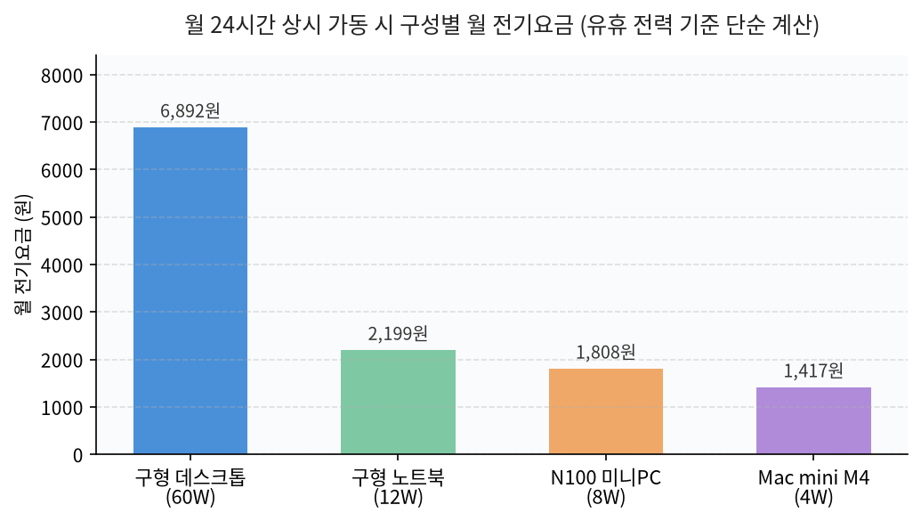 홈서버 구성별 월 전기요금 비교 그래프
