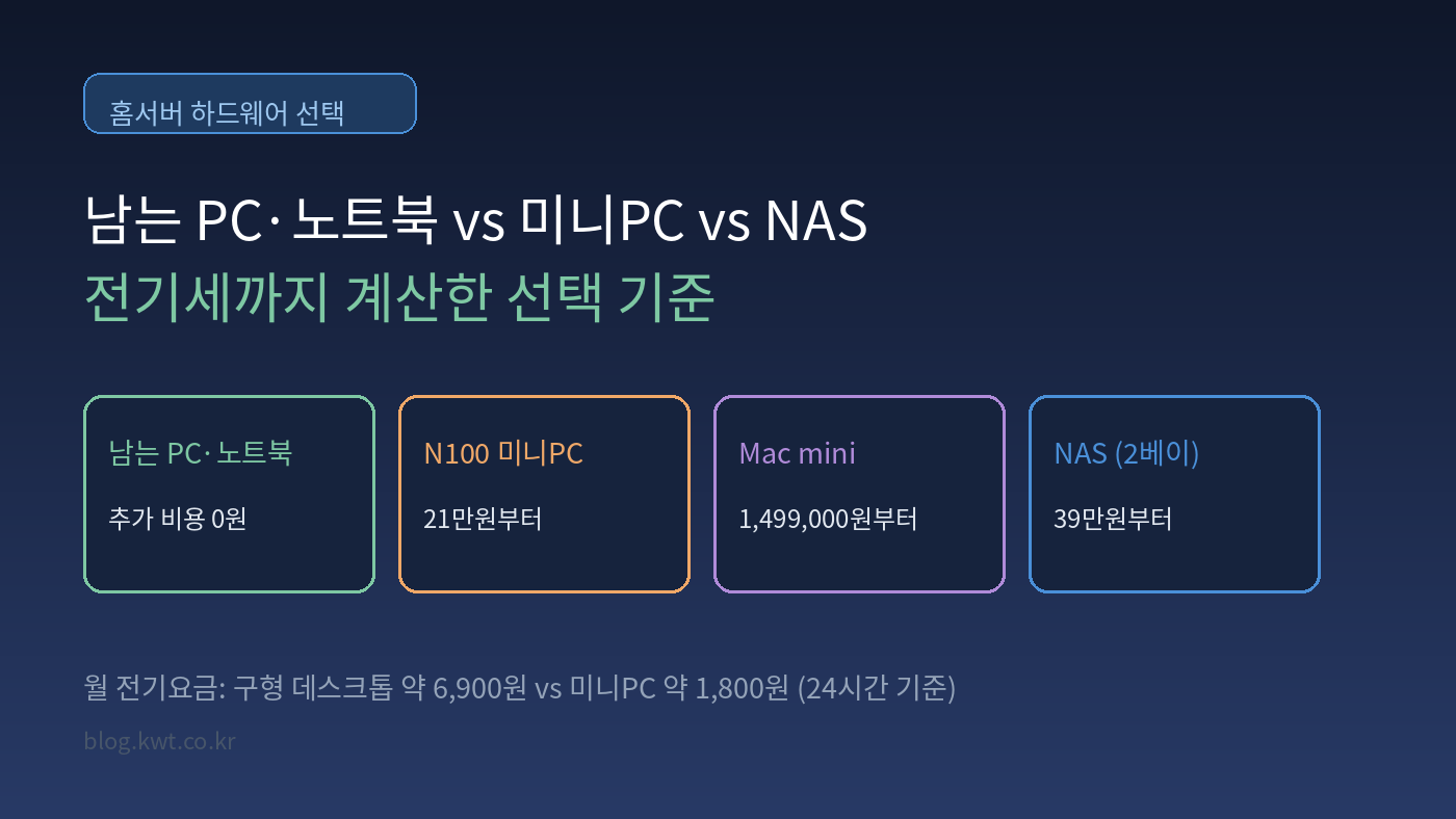 Read more about the article 홈서버 하드웨어 선택 기준: 남는 PC·노트북 vs 미니PC vs NAS, 전기세까지 계산하기
