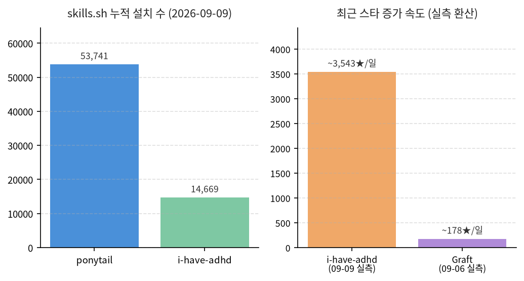i-have-adhd와 ponytail의 skills.sh 누적 설치 수와 실측 스타 증가 속도 비교
