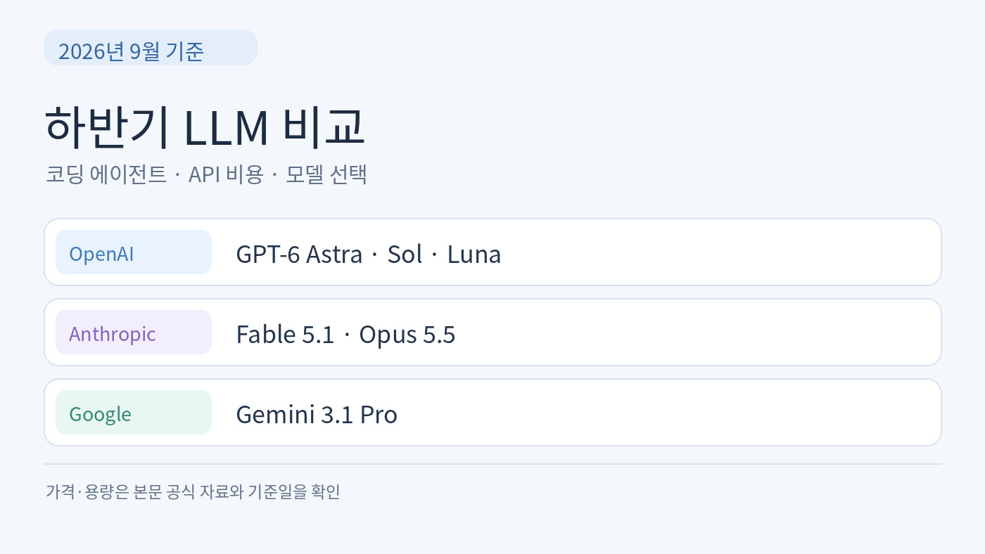 Read more about the article 2026년 하반기 LLM 비교: GPT-6 Astra·Sol·Luna vs Fable 5.1·Opus 5.5