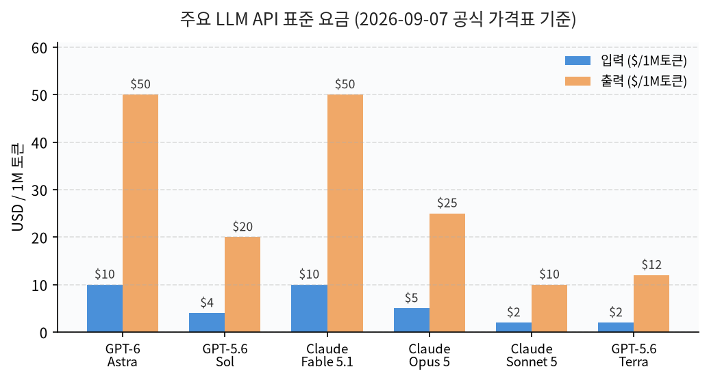 GPT-6 Astra, GPT-5.6, Claude Fable 5.1, Opus 5, Sonnet 5 API 요금 비교 그래프