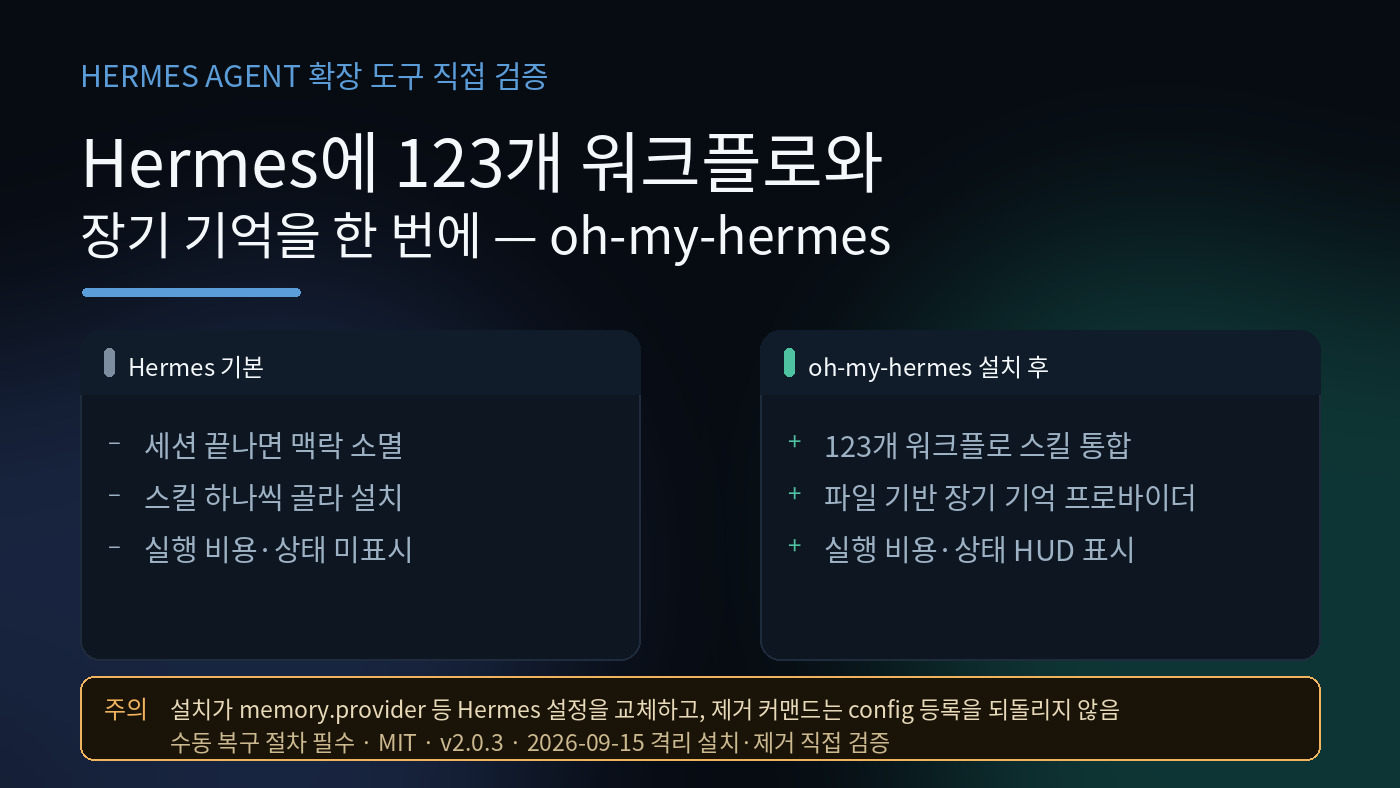 Read more about the article Hermes Agent를 “내 업무용 도구”로 바꾸는 oh-my-hermes: 설치·보안·제거 직접 검증