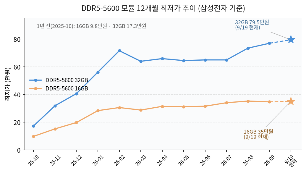 DDR5-5600 16GB와 32GB 모듈의 12개월 다나와 최저가 추이