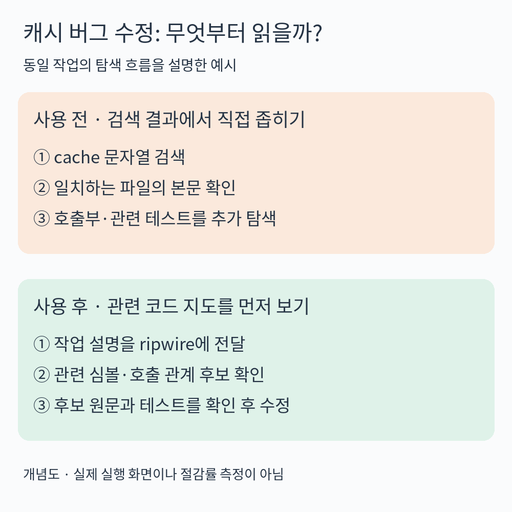 캐시 버그 수정의 사용 전후 탐색 흐름 비교 개념도