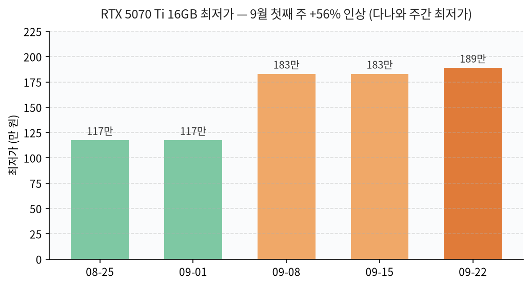 RTX 5070 Ti 16GB 3개월 주간 최저가 막대그래프