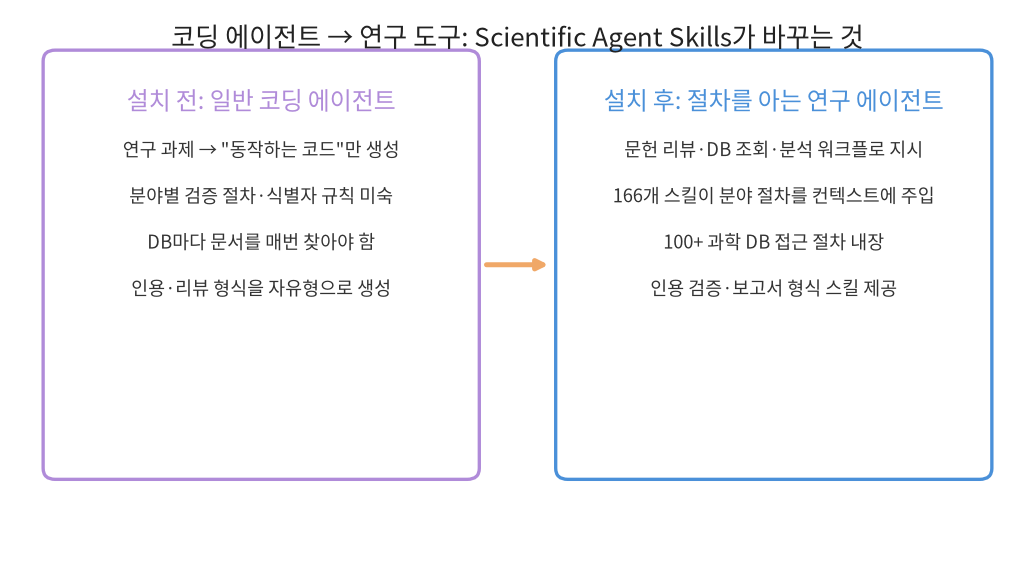 Scientific Agent Skills 설치 전후 비교 다이어그램