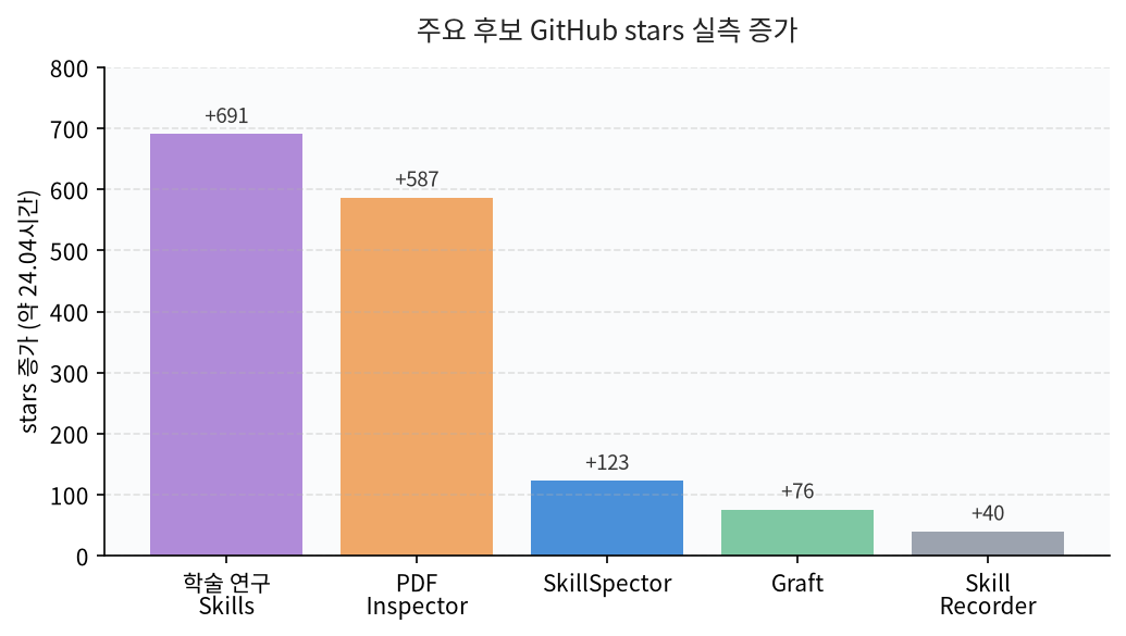 2026년 9월 3일 주요 에이전트 확장 도구 후보의 GitHub stars 약 24시간 실측 증가 비교