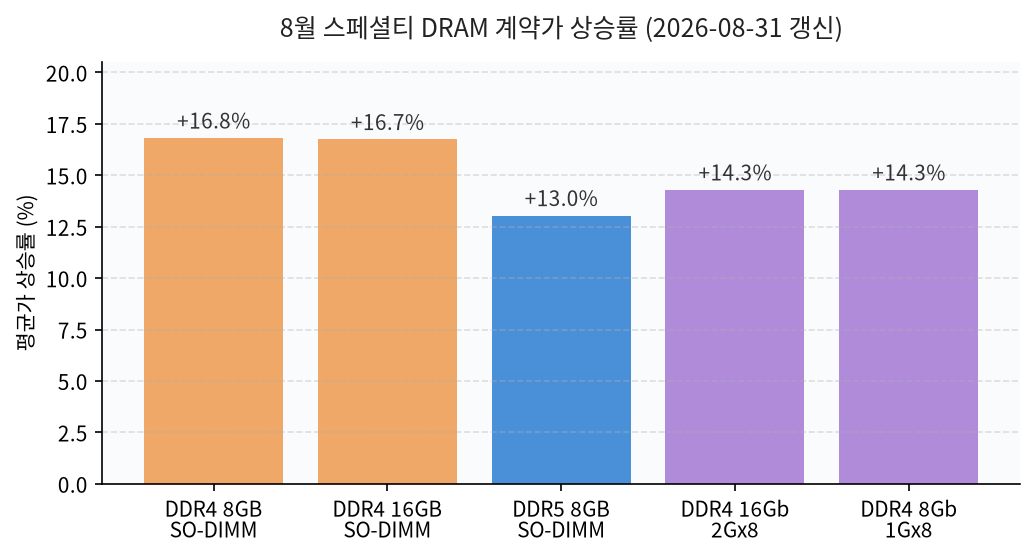 2026년 8월 스페셜티 DRAM 계약가 상승률: DDR4 SO-DIMM과 DDR4 칩이 큰 폭으로 올랐다