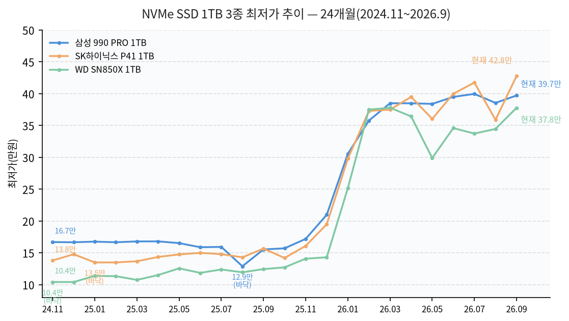 NVMe SSD 1TB 3종 최저가 추이