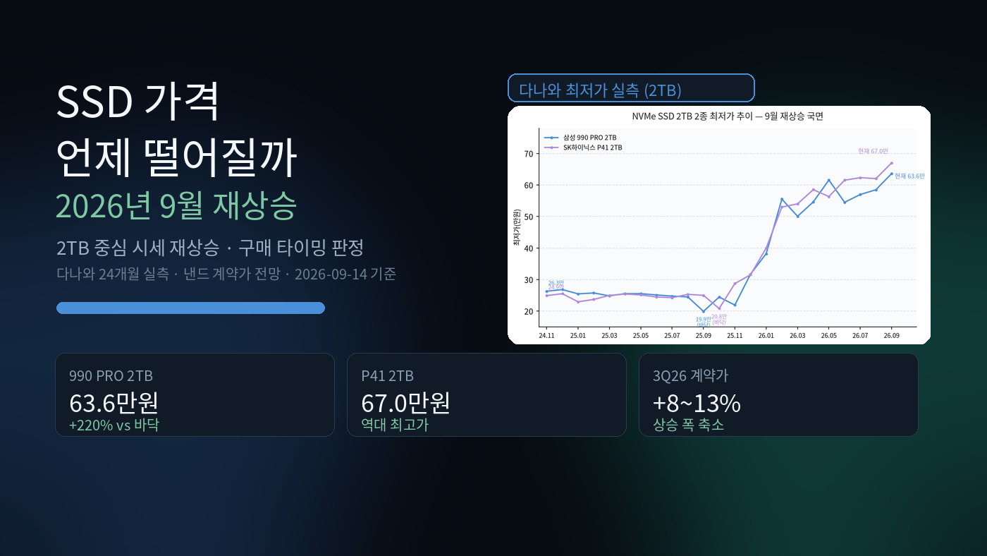 Read more about the article SSD 가격 언제 떨어질까? 2026년 9월 재상승 국면과 구매 타이밍 판정
