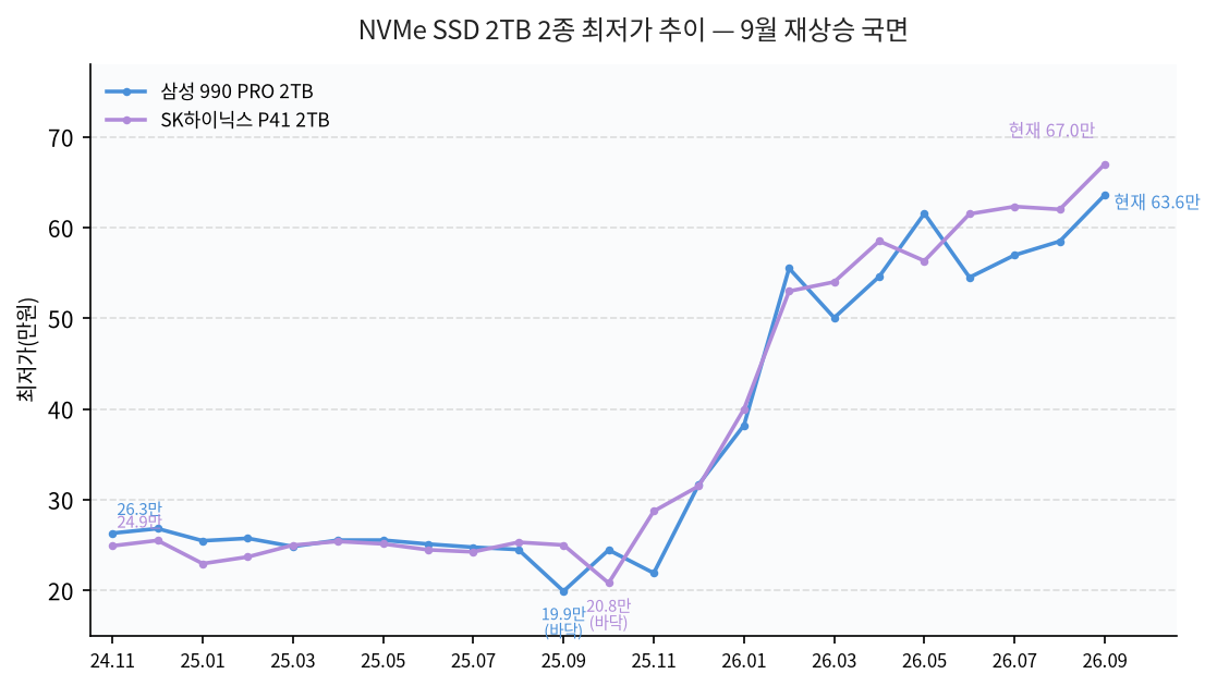 NVMe SSD 2TB 2종 최저가 추이