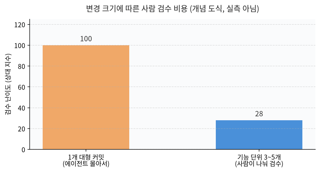 변경 크기에 따른 사람 검수 비용 개념 도식(에이전트 대형 커밋 vs 기능 단위 분할)
