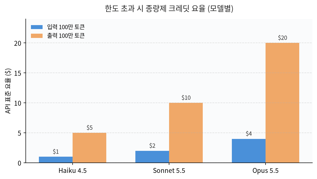 한도 초과 시 종량제 API 요율 모델별 비교 그래프