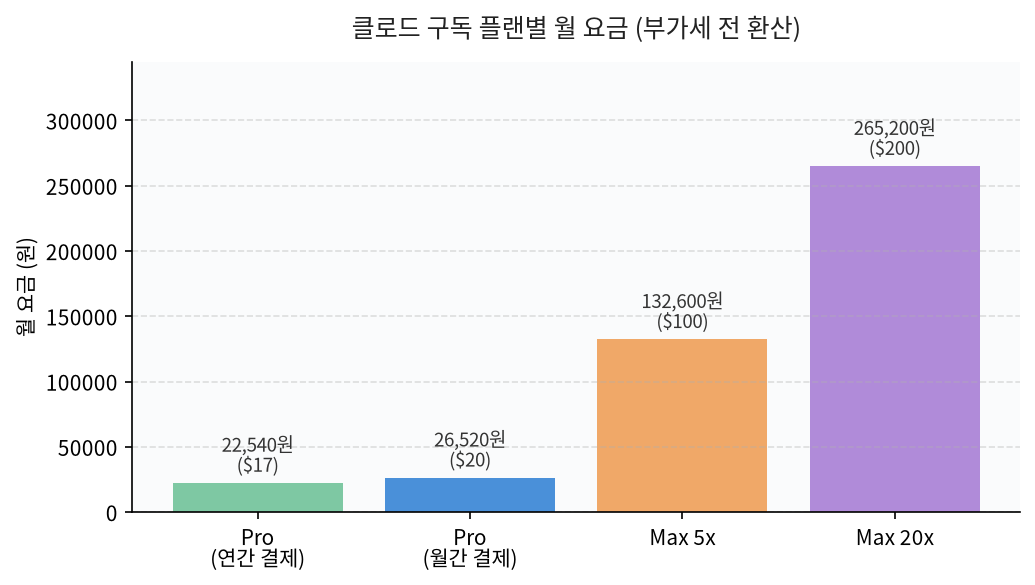 클로드 구독 플랜 Pro Max별 월 요금 원화 환산 막대 그래프