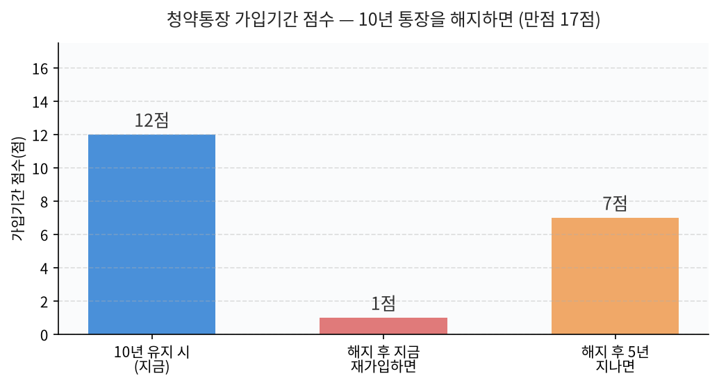 청약통장 가입기간 점수 비교 그래프