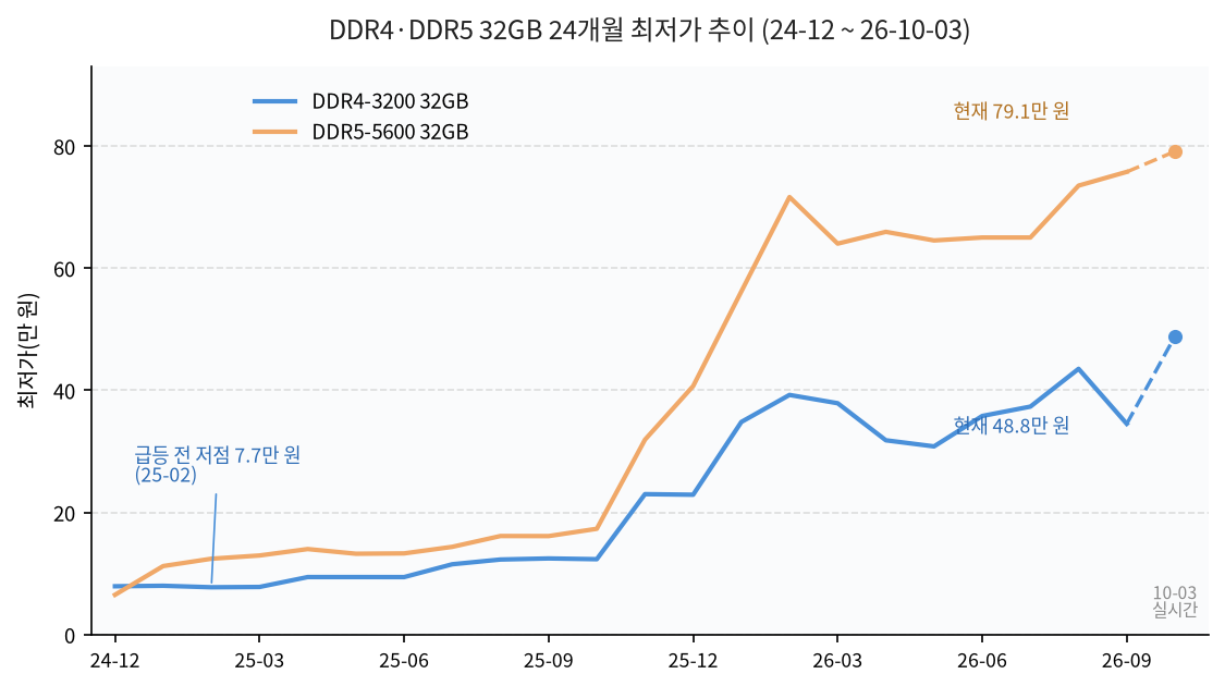 DDR4-3200과 DDR5-5600 32GB의 24개월 다나와 최저가 추이 그래프