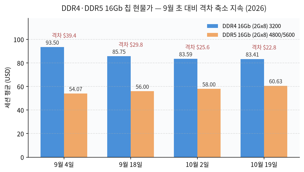 DDR4와 DDR5 16Gb 칩 현물가 비교: 2026년 9월 4일, 9월 18일, 10월 2일, 10월 19일 TrendForce 세션 평균. DDR4 우위 지속, 격차 39달러에서 23달러로 축소