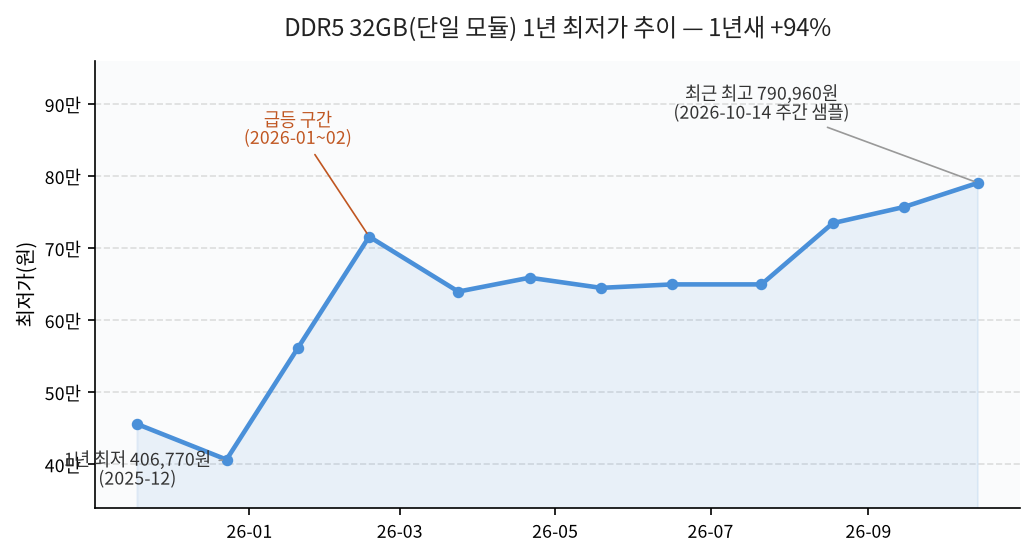 DDR5 32GB 1년 최저가 추이 그래프 — 2025년 12월 40.7만 원에서 2026년 10월 79만 원으로 상승