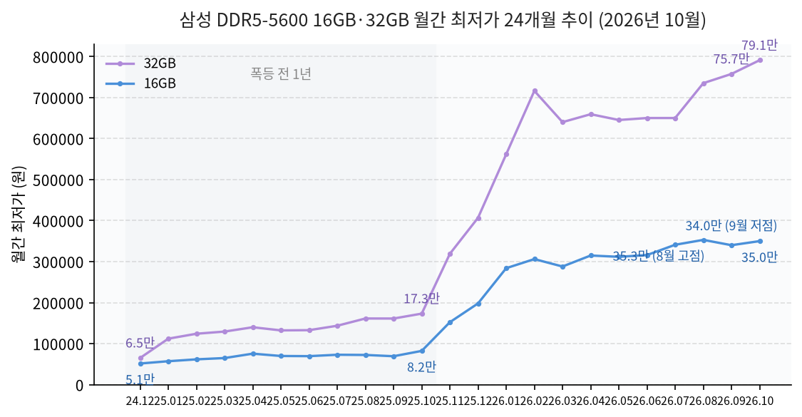 삼성 DDR5-5600 16GB·32GB 24개월 월간 최저가 추이와 폭등 전 구간(2026년 10월 10일)
