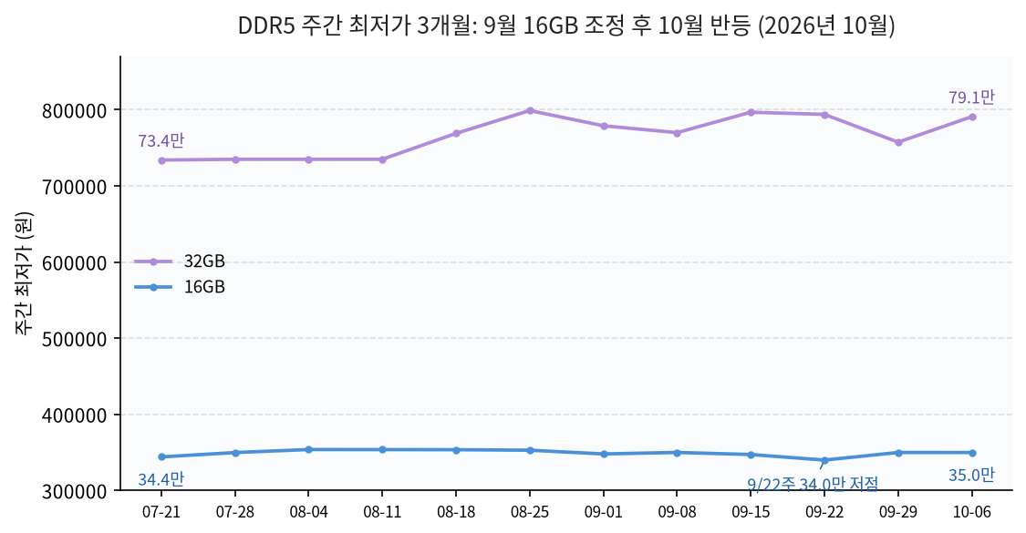 삼성 DDR5-5600 16GB·32GB 3개월 주간 최저가 추이(2026년 10월 10일)