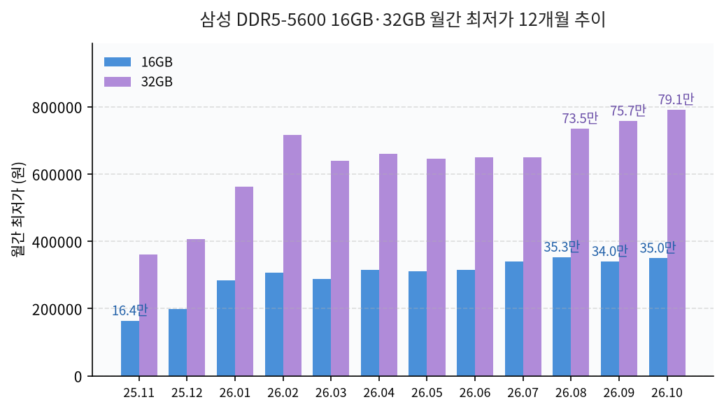 삼성 DDR5-5600 16GB와 32GB 12개월 월간 최저가 추이(2026년 10월 9일)