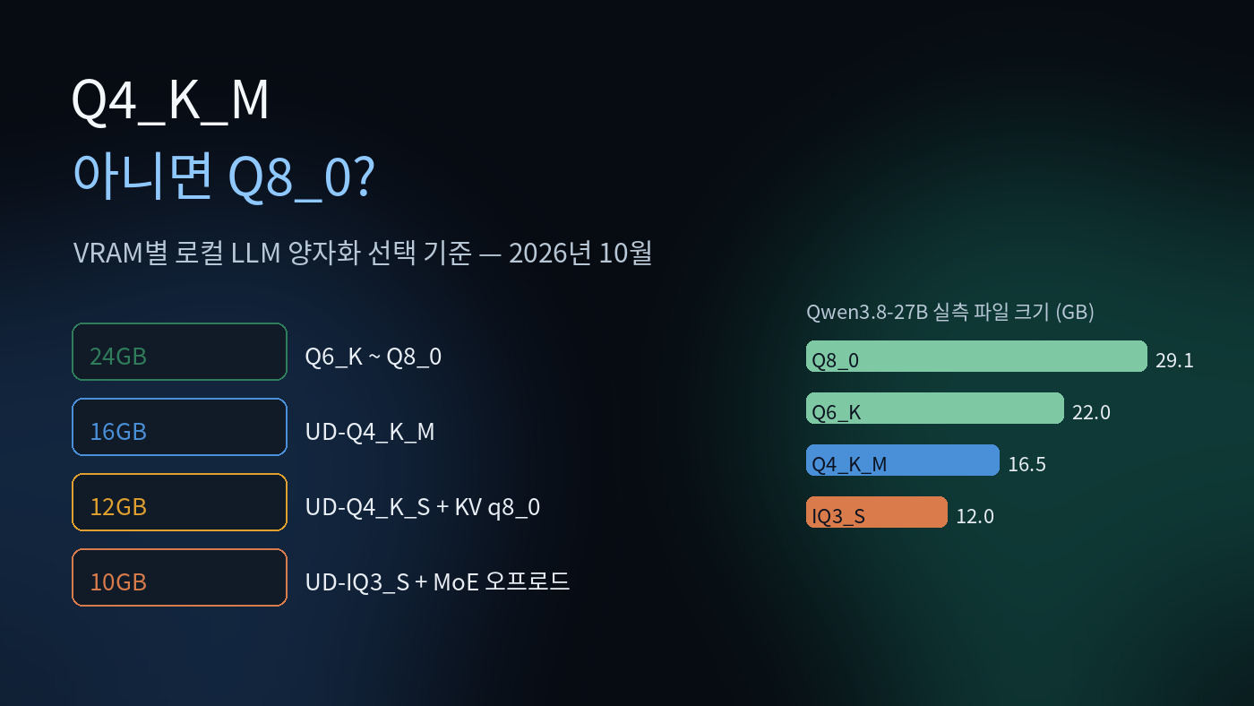 Read more about the article 로컬 LLM 양자화 뭘로 받을까? — VRAM별 Q4·Q8·IQ 선택 기준 (2026년 10월)