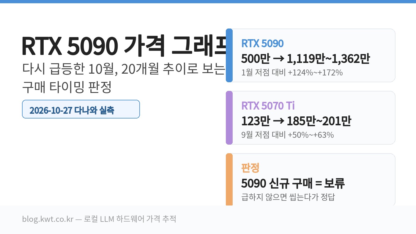 Read more about the article RTX 5090 가격 그래프 — 1,100만원 터진 10월, 20개월 추이로 보는 구매 타이밍 (2026)