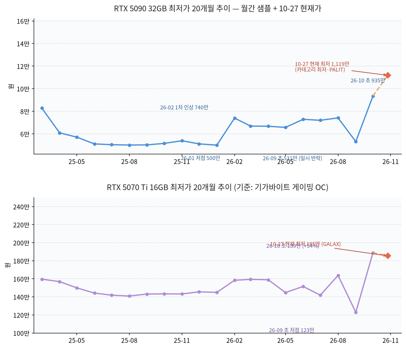 RTX 5090 5070 Ti 최저가 20개월 추이 그래프