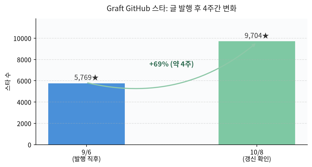 Graft GitHub 스타 4주간 변화 막대그래프