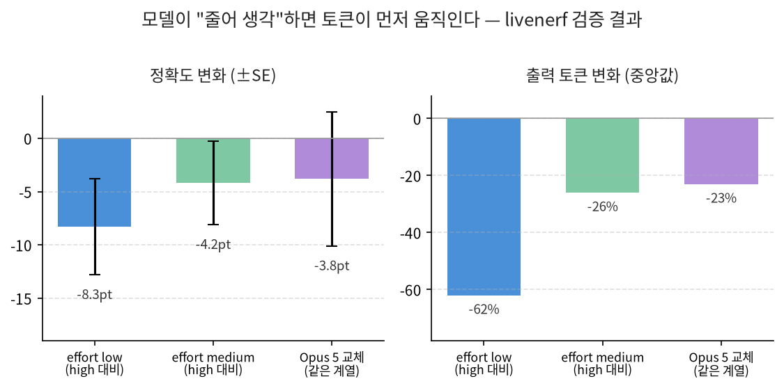 노력 등급 변경과 모델 교체가 정확도와 출력 토큰에 미치는 영향 비교 차트