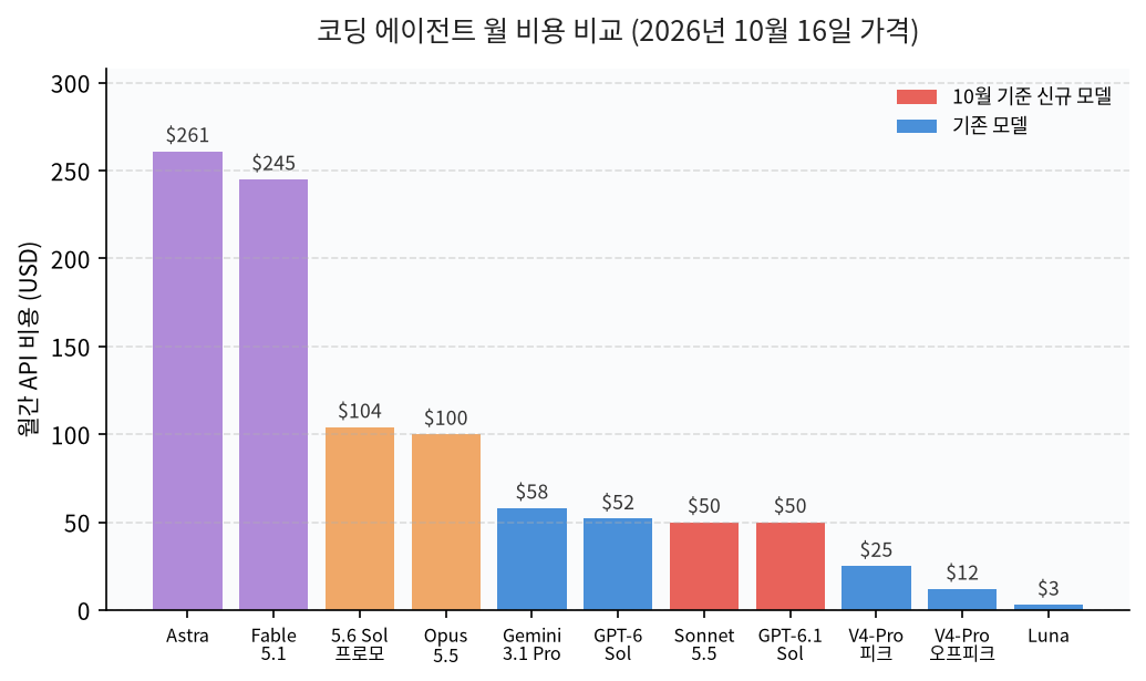 GPT-6.1 Sol과 Sonnet 5.5를 포함한 2026년 10월 16일 기준 주요 LLM 월간 API 비용 비교