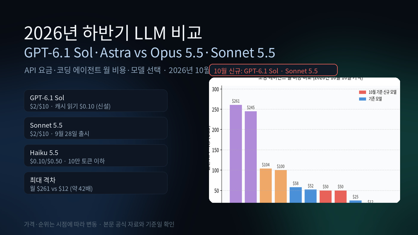 Read more about the article 2026년 하반기 LLM 비교: GPT-6.1 Sol·Astra vs Opus 5.5·Sonnet 5.5 (10월 16일 갱신)