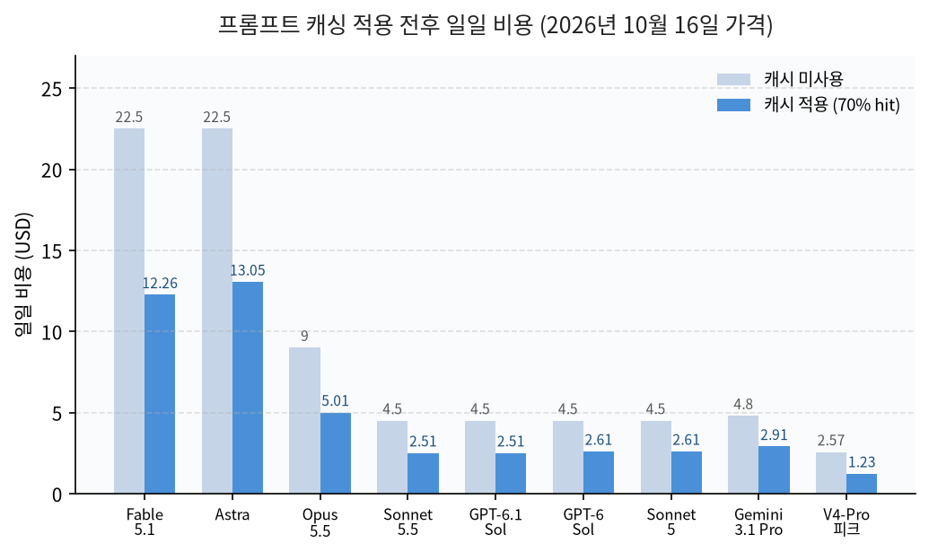 GPT-6.1 Sol과 Sonnet 5.5를 포함한 프롬프트 캐싱 적용 전후 일일 비용