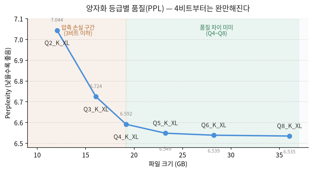 양자화 등급별 PPL 곡선 — Q4부터 품질 손실이 완만해진다