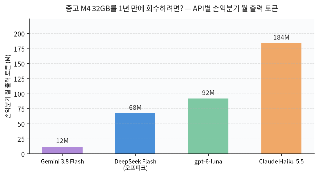 중고 M4 32GB 1년 회수 목표 시 API별 손익분기 월 출력 토큰 막대그래프