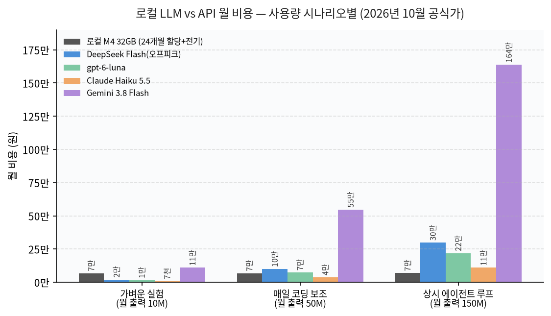 로컬 LLM과 API 4종의 월 비용을 사용량 시나리오별로 비교한 막대그래프