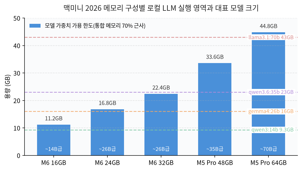 맥미니 2026 메모리 구성별 로컬 LLM 실행 영역과 대표 모델 크기 비교 그래프(10월 기준)