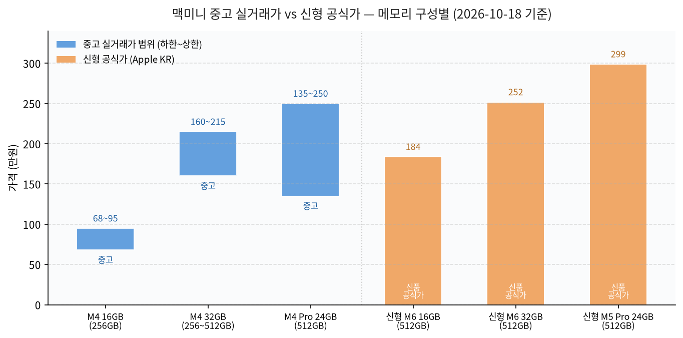 맥미니 중고 실거래가와 신형 공식가를 메모리 구성별로 비교한 막대 그래프