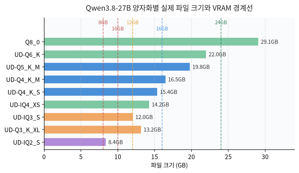 Qwen3.8-27B 양자화별 실제 파일 크기와 VRAM 경계선