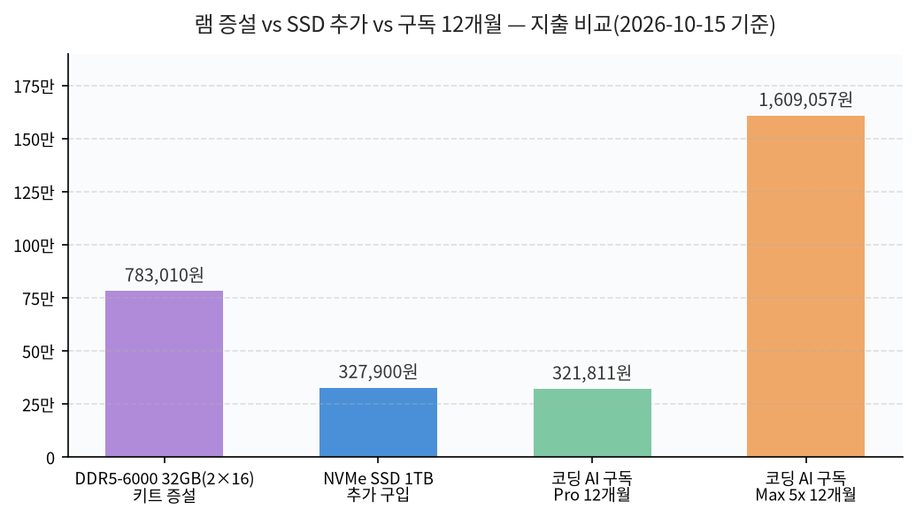 램 증설 vs SSD 추가 vs AI 구독 12개월 비용 비교 막대그래프