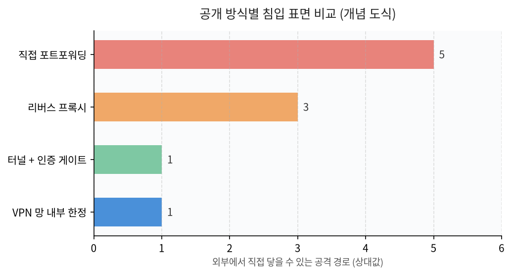 공개 방식별 침입 표면 비교