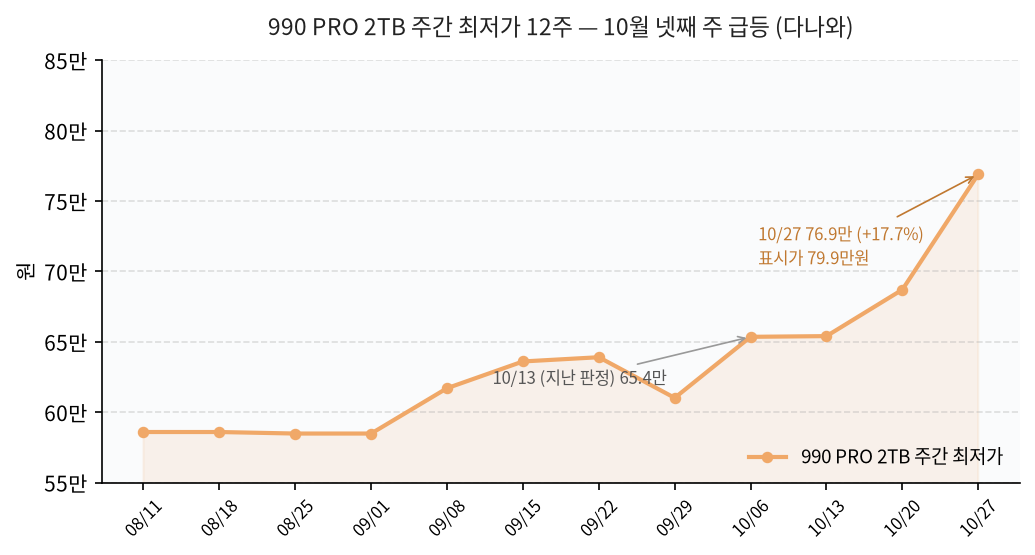 990 PRO 2TB 주간 최저가 12주 추이