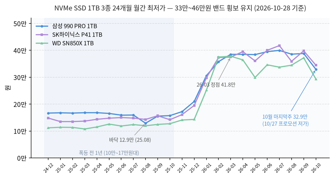 NVMe SSD 1TB 3종 최저가 추이 (2026년 10월 28일)
