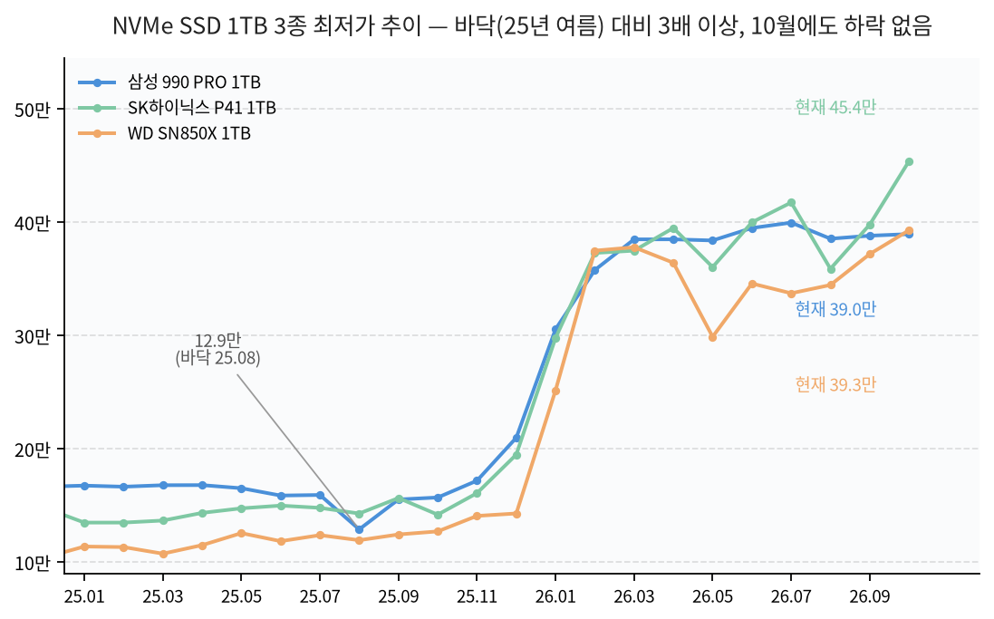 NVMe SSD 1TB 3종 최저가 추이