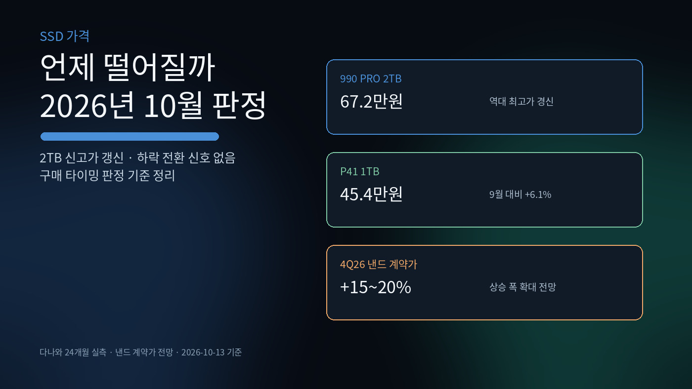 Read more about the article SSD 가격 언제 떨어질까? 2026년 10월 판정 — 2TB 신고가와 4분기 계약가 전망