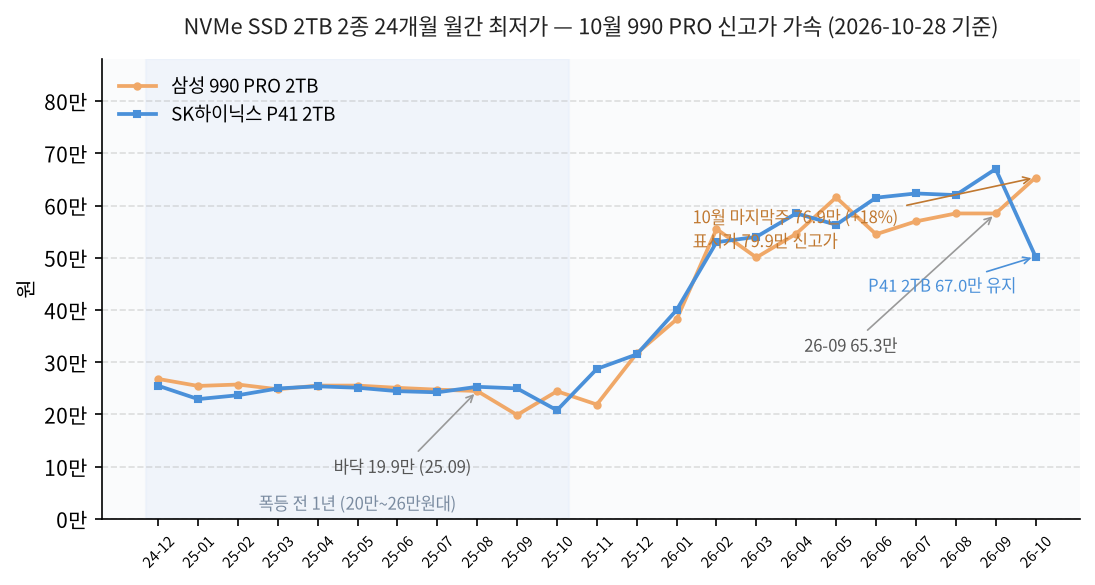NVMe SSD 2TB 2종 최저가 추이 (2026년 10월 28일)