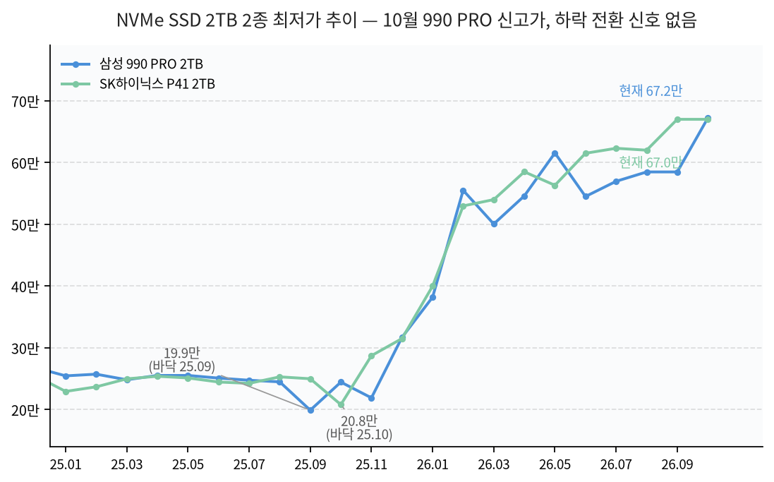 NVMe SSD 2TB 2종 최저가 추이